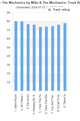 Track ratings