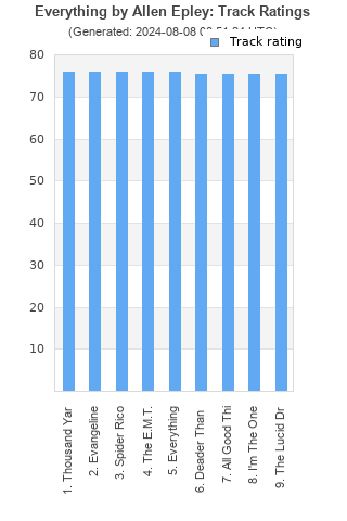 Track ratings