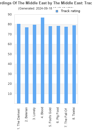 Track ratings