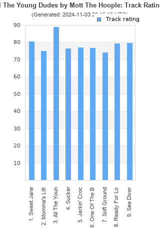 Track ratings