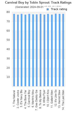 Track ratings