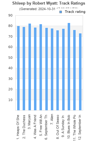 Track ratings