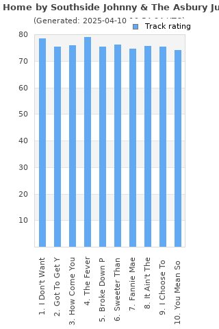 Track ratings
