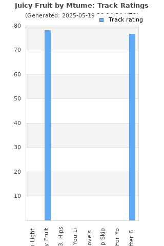Track ratings