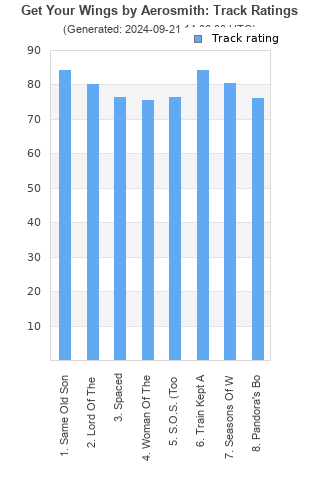 Track ratings