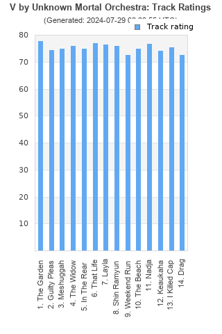 Track ratings