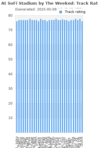 Track ratings
