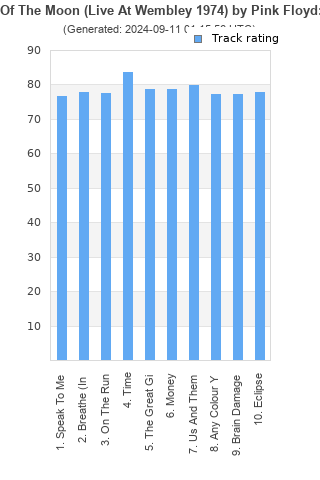 Track ratings