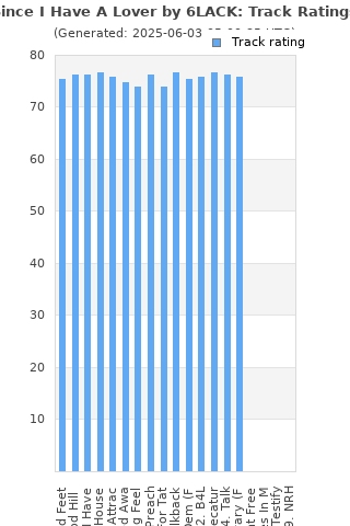 Track ratings