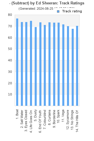 Track ratings