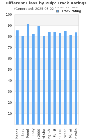 Track ratings