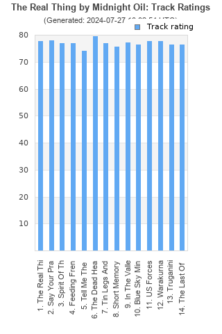 Track ratings