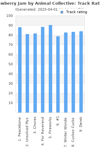 Track ratings