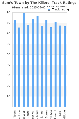 Track ratings