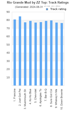 Track ratings