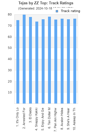 Track ratings