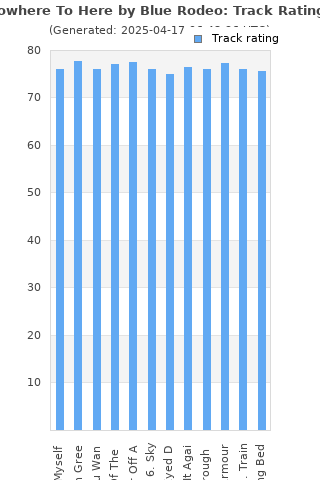 Track ratings