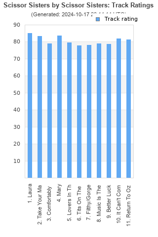 Track ratings