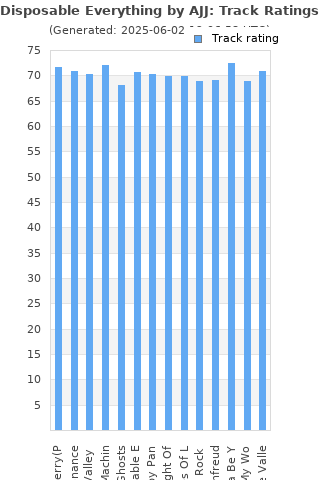 Track ratings
