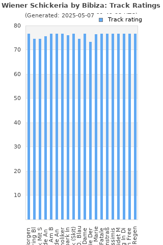 Track ratings