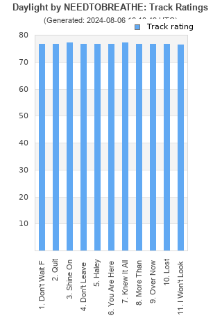 Track ratings