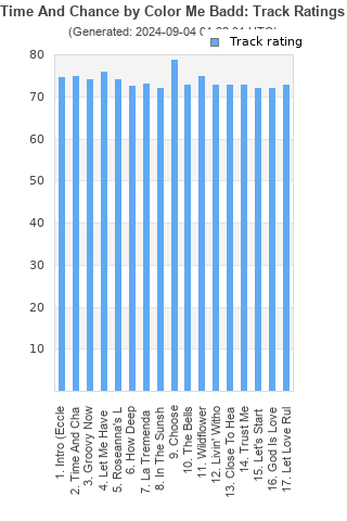 Track ratings