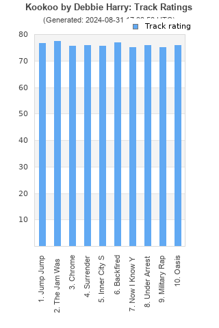 Track ratings