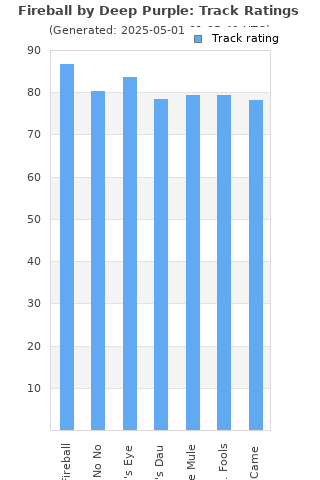 Track ratings