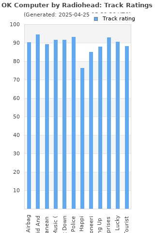 Track ratings