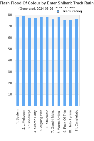 Track ratings