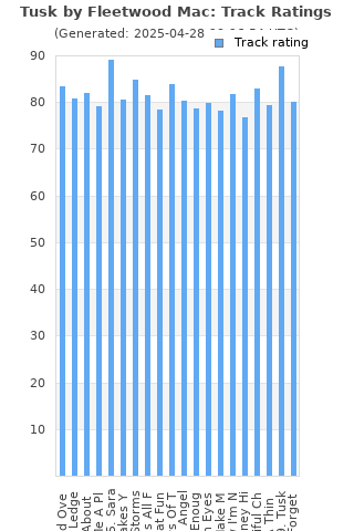 Track ratings