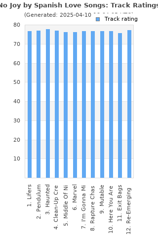 Track ratings