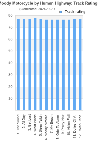 Track ratings