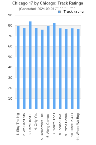 Track ratings