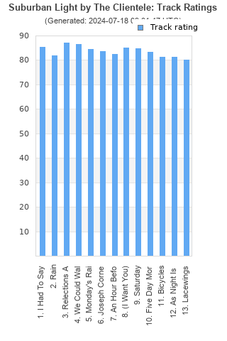 Track ratings