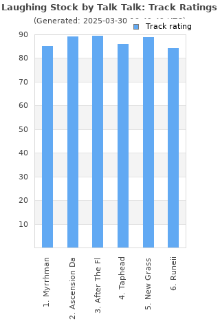 Track ratings