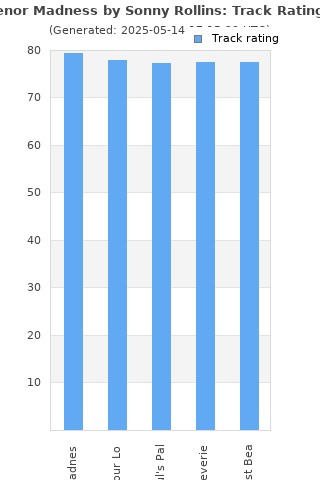 Track ratings