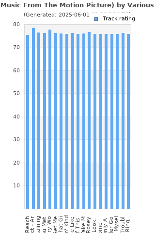 Track ratings