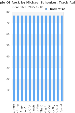 Track ratings