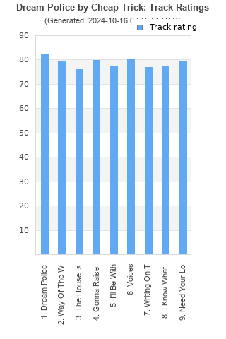 Track ratings