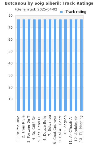 Track ratings