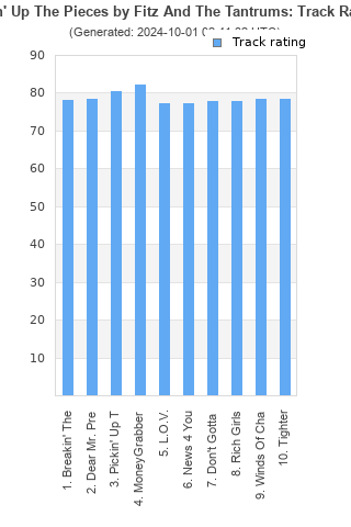 Track ratings