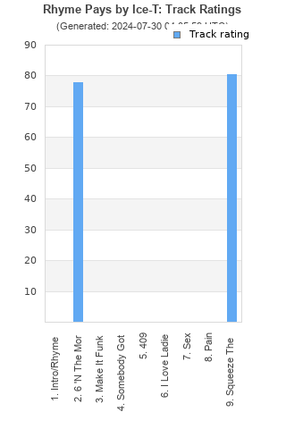 Track ratings