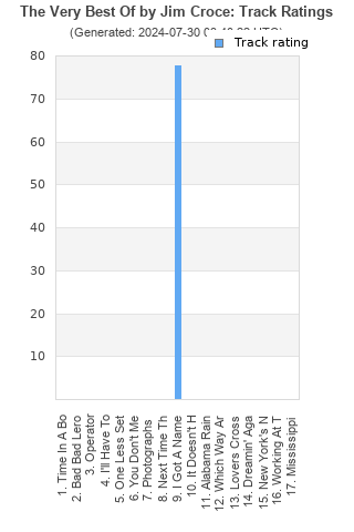 Track ratings