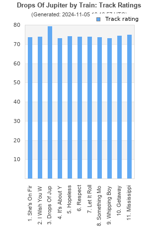 Track ratings