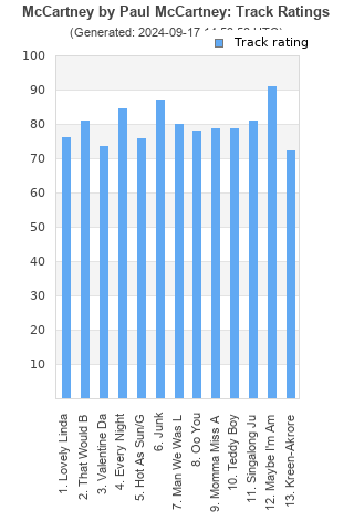 Track ratings