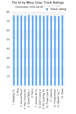 Track ratings