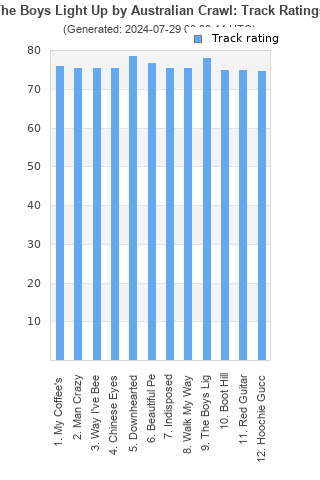 Track ratings