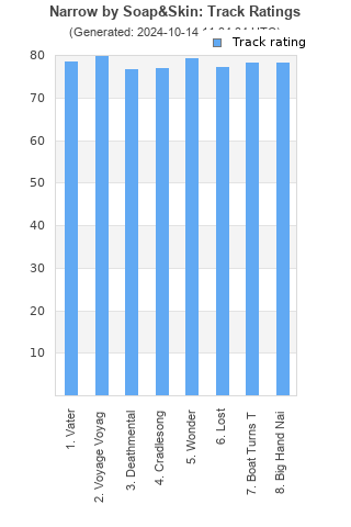 Track ratings