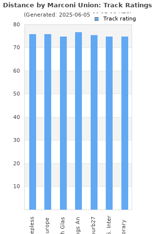 Track ratings